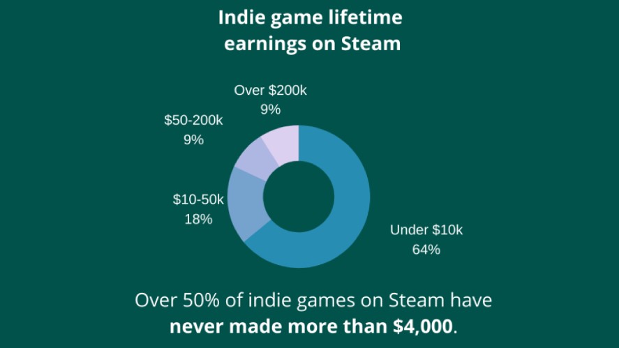 Indie Games' Revenue on Steam