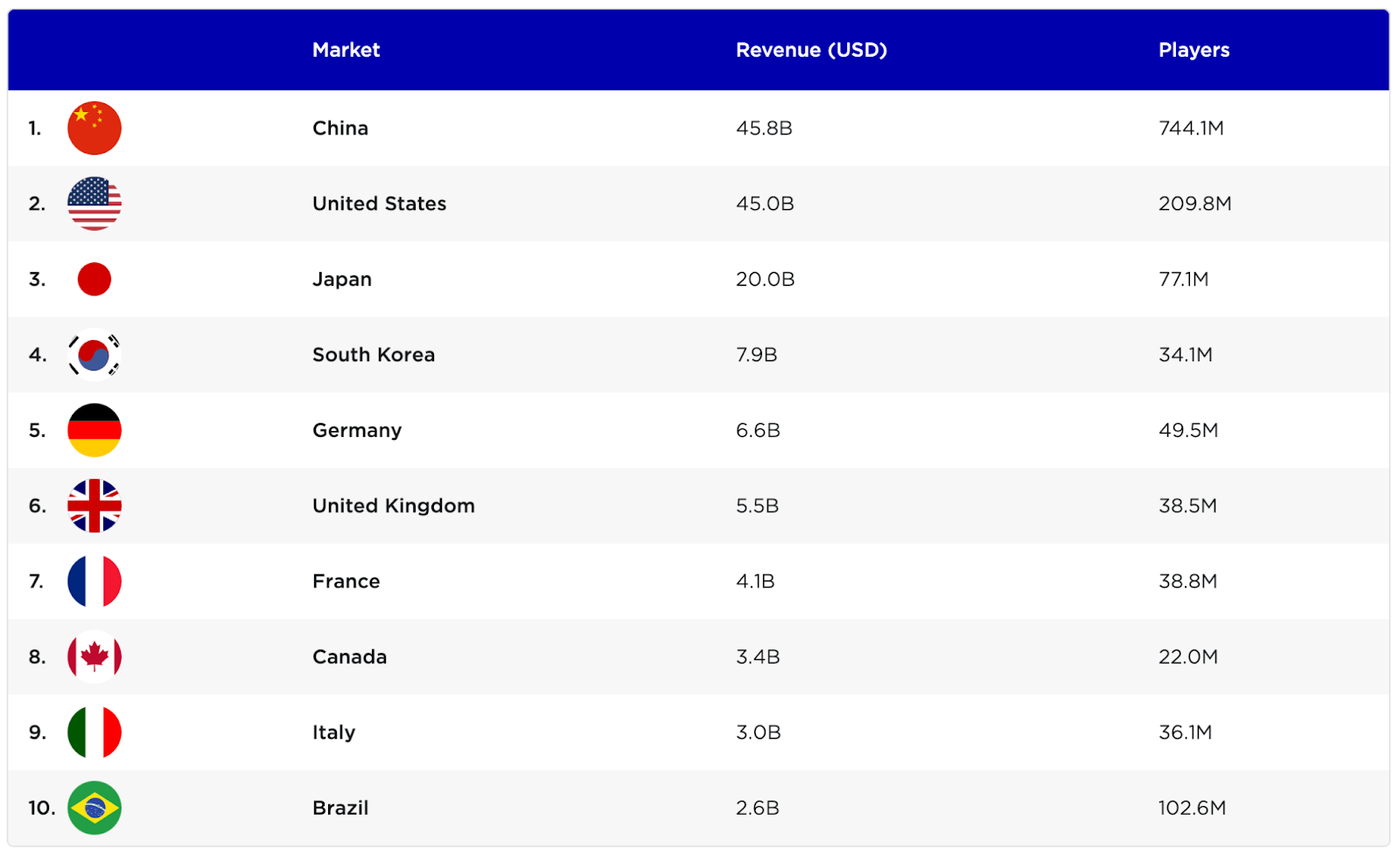 A table with countries and their revenue and player counts in 2023.