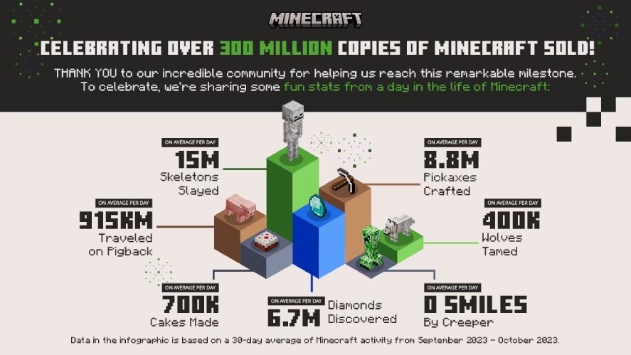 An infographic of Minecraft's success