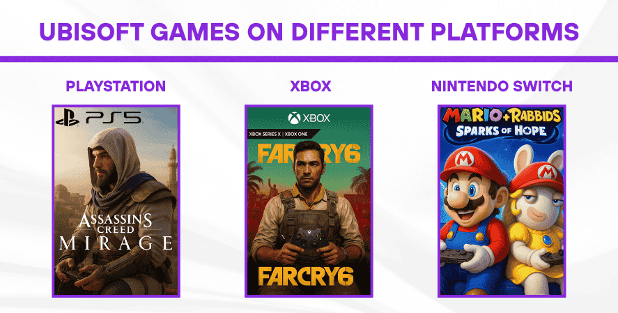 A graphic titled "Ubisoft Games on Different Platforms" displays three Ubisoft games under respective console categories. Under "PlayStation," there's Assassin’s Creed Mirage with the PS5 logo. Under "Xbox," Far Cry 6 is shown with the Xbox Series X | Xbox One label. Under "Nintendo Switch," Mario + Rabbids: Sparks of Hope features Mario and Rabbid Peach. Each game image is bordered in purple and neatly arranged in a three-column layout.