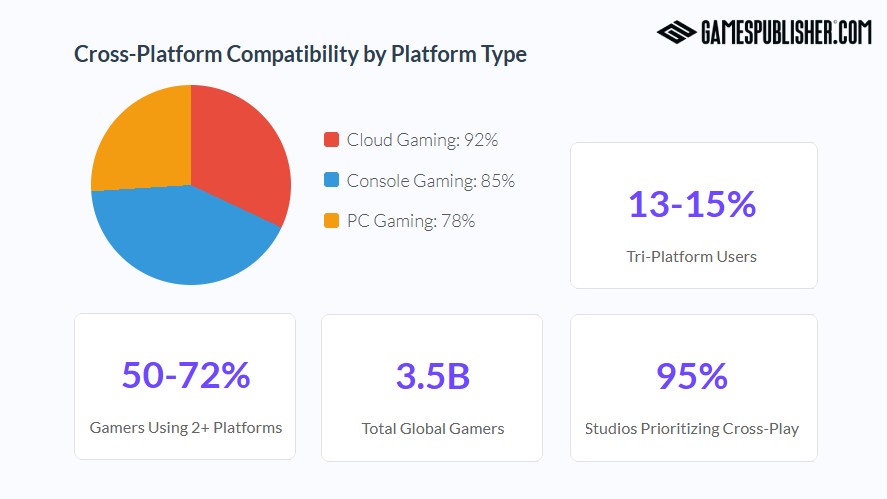 Cross-platform compatibility by platform type and cross-platform statistics