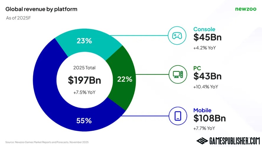Charts showing global revenue by platform with console generating 45 billion, PC generating 43 billion, and mobile generating 108 billion in 2025.